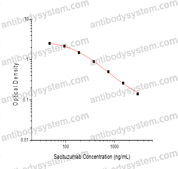 Sacituzumab ELISA Kit